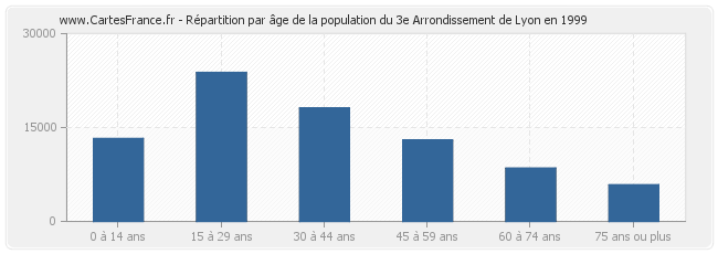 Répartition par âge de la population du 3e Arrondissement de Lyon en 1999